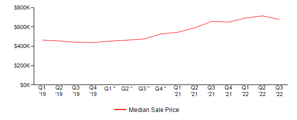 Sales Price Trends